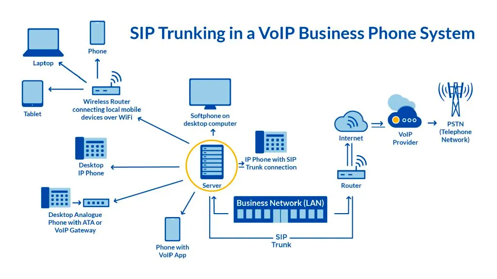 SIP trunking dla systemów telefonicznych PBX