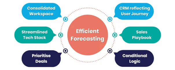 Previsioni efficienti