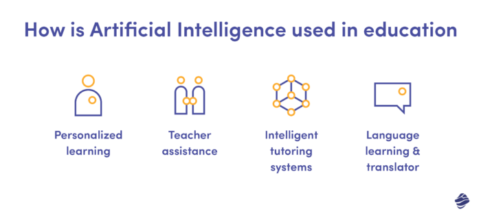 ¿Cómo se utiliza la inteligencia artificial en la educación?