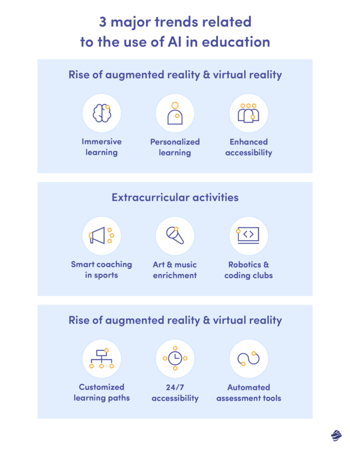 Principales tendances futures liées à l’utilisation de l’intelligence artificielle dans l’éducation