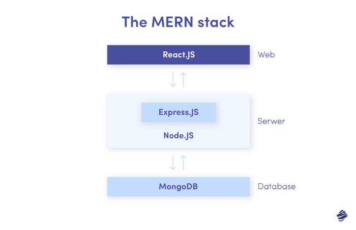 MERN スタック