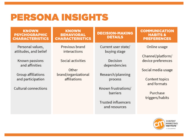 Gráfico que descreve as características das diferentes personas do público-alvo do Content Marketing Institute