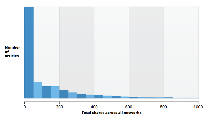 soziales Teilen