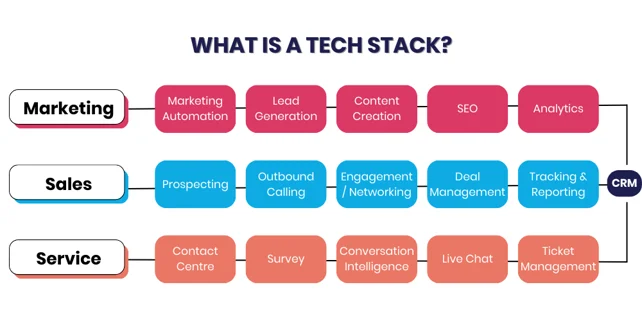 Esempi di strumenti all'interno di uno stack tecnologico