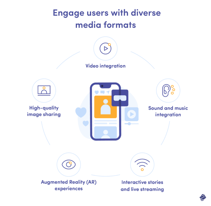 engager les utilisateurs avec divers formats multimédias