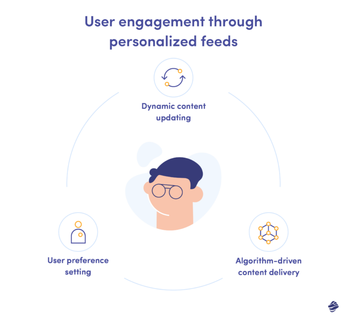 engagement des utilisateurs grâce à des flux personnalisés