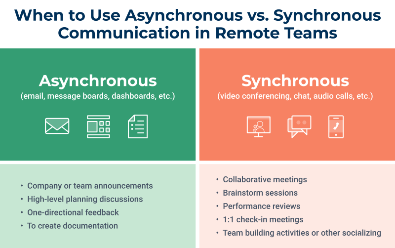 Comparación: ejemplos de comunicación asincrónica versus síncrona