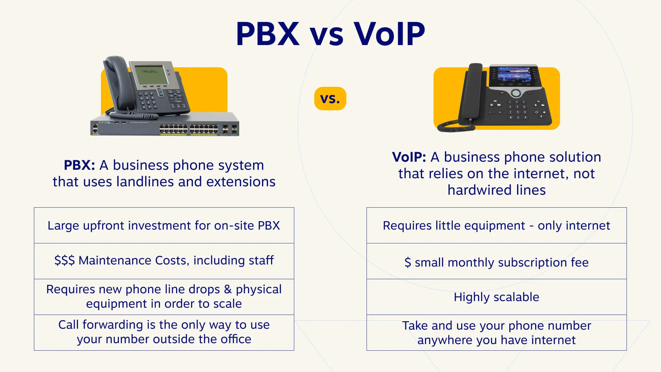 PBX VoIP Un sistem telefonic de afaceri care folosește linii fixe și extensii O soluție telefonică de afaceri care se bazează pe internet, nu pe linii cablate Investiție inițială mare pentru PBX la fața locului Necesită echipamente reduse - doar internet $$$ Costuri de întreținere, inclusiv personal $ abonament lunar mic taxă Necesită noi linii telefonice și echipamente fizice pentru a se extinde Redirecționarea apelurilor foarte scalabilă este singura modalitate de a vă folosi numărul în afara biroului Luați și utilizați numărul de telefon oriunde aveți internet