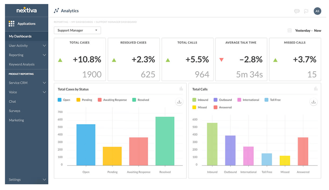 Nextiva Contact Center - Painel analítico