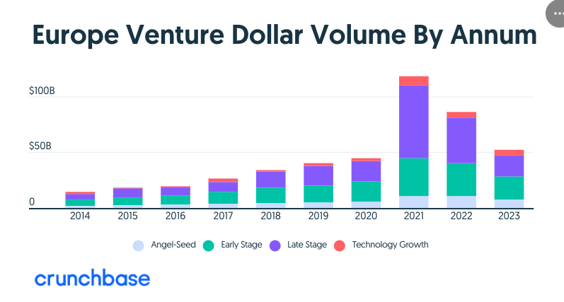 Volume dei Venture Dollar in Europa per anno