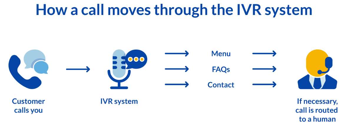 呼叫如何通过 IVR 系统移动