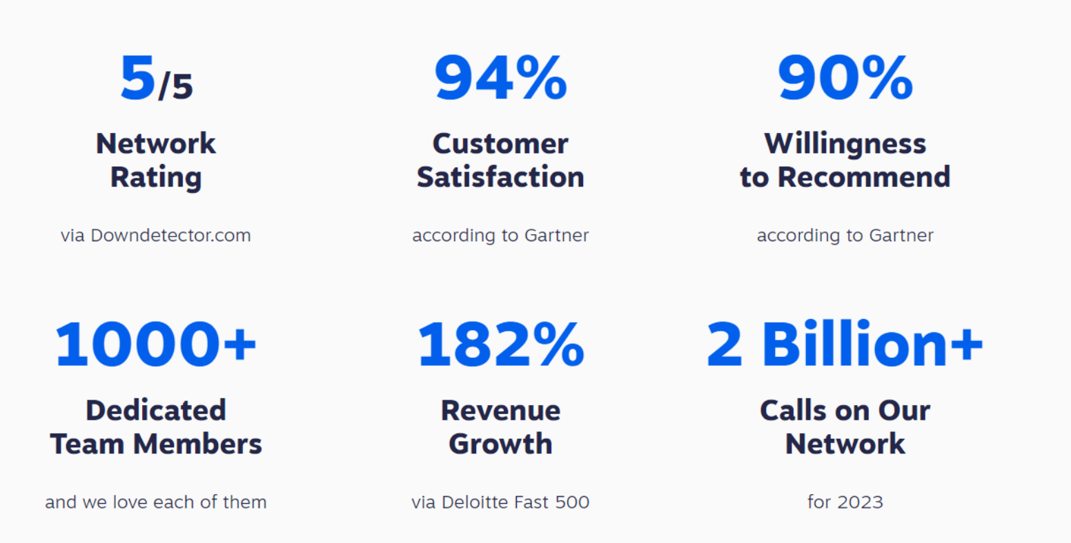 Statistiques sur Nextiva. La meilleure solution de centre de contact ? Nextiva est en tête de liste.