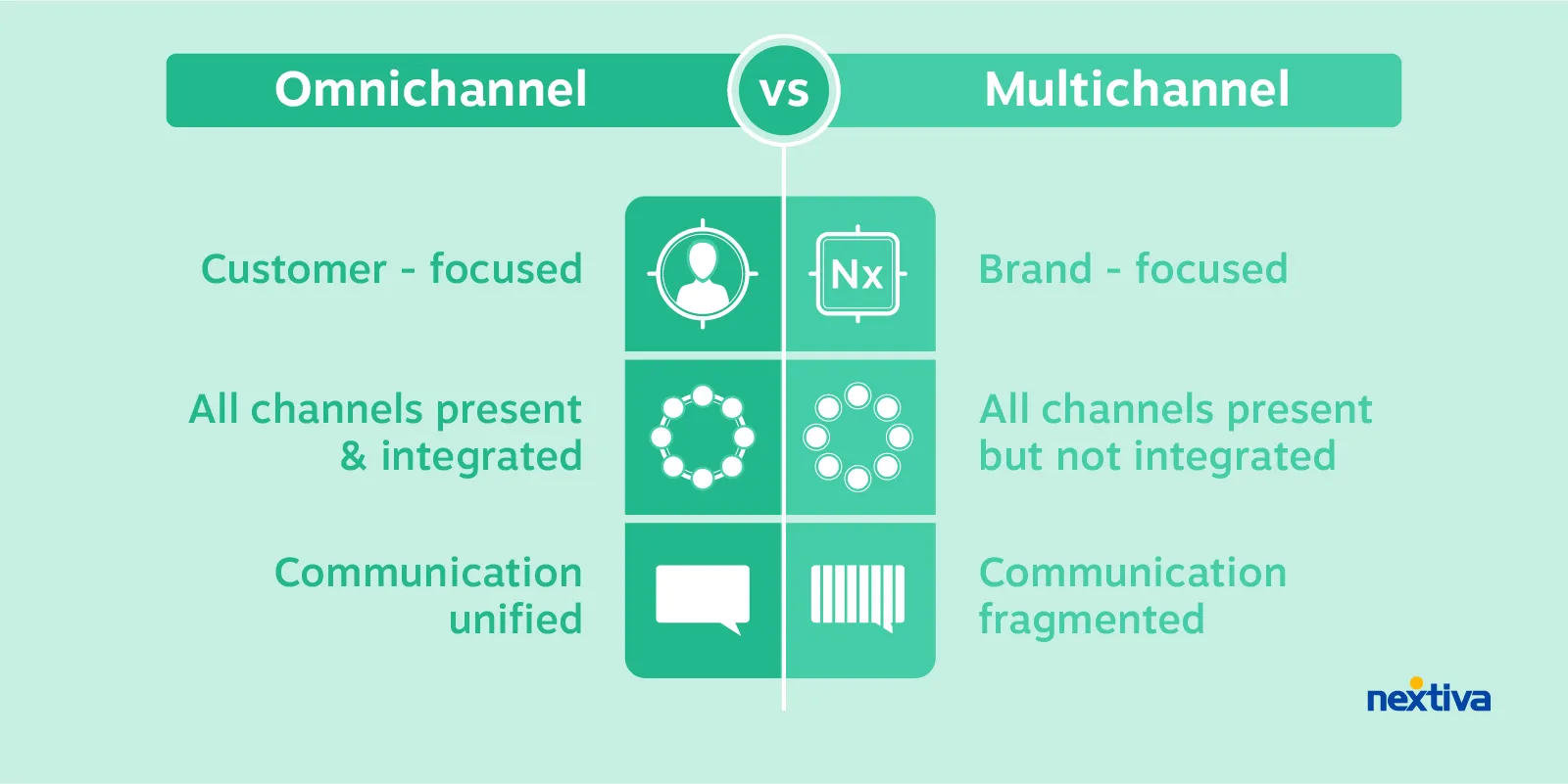 Contact Center Omnicanal vs. Multicanal