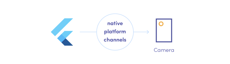 Canais da plataforma nativa Flutter em ação