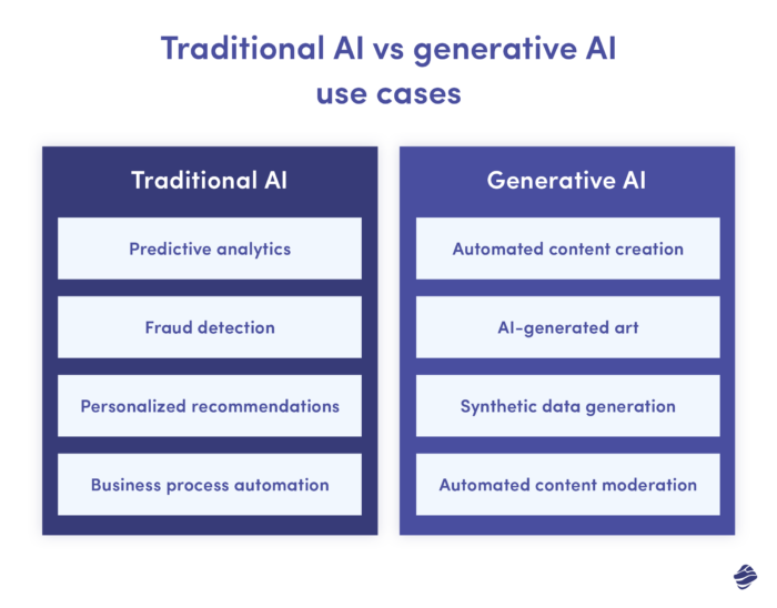 um gráfico com casos de uso de IA tradicional versus IA generativa