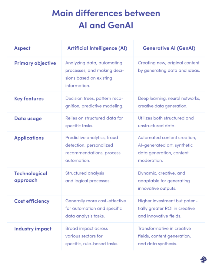 gráfico com as principais diferenças entre AI e GenAI