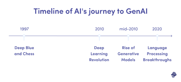 AI の Genai への旅のタイムライン