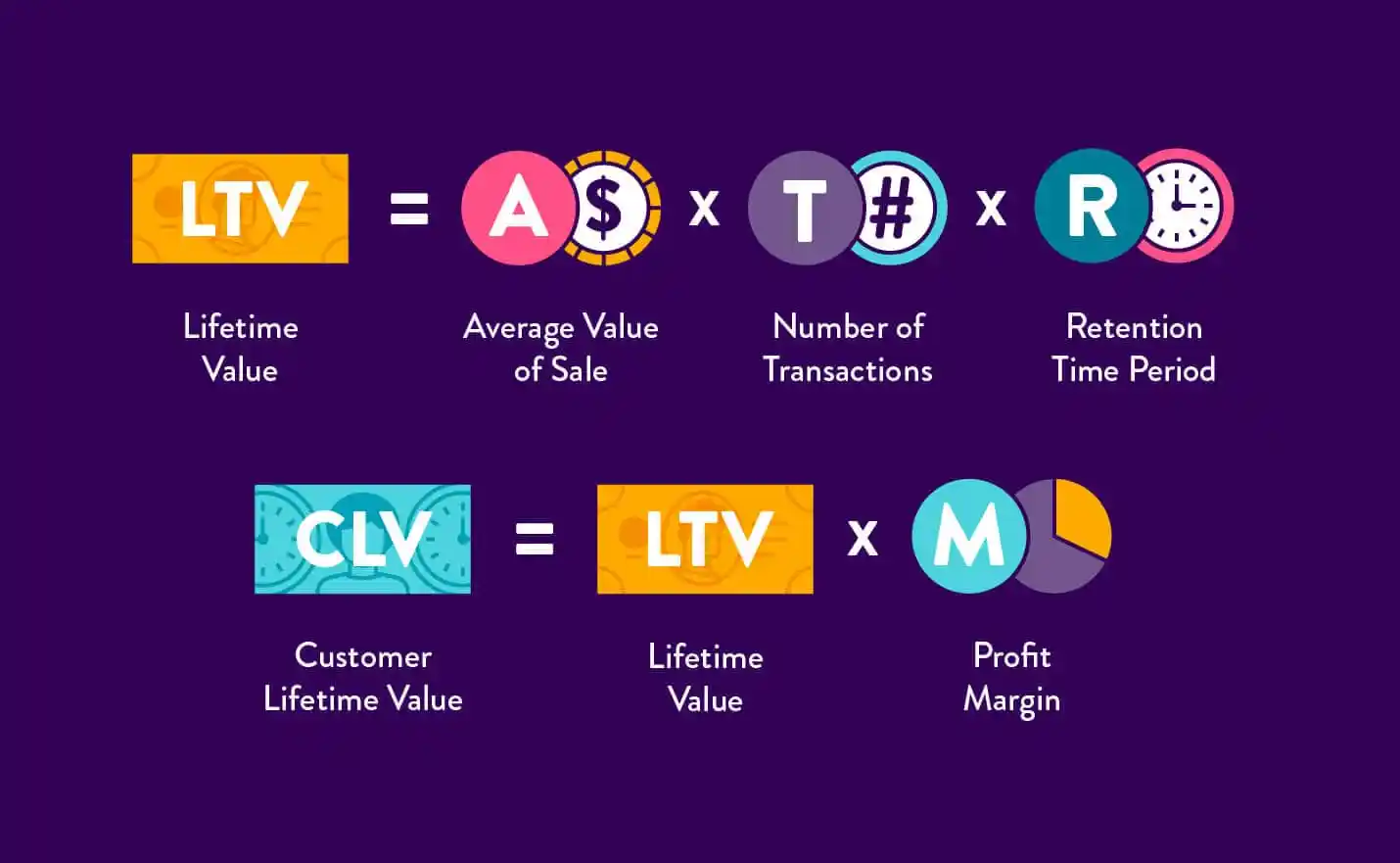 Valor vitalício versus valor vitalício do cliente - Calculando a diferença (fórmula)