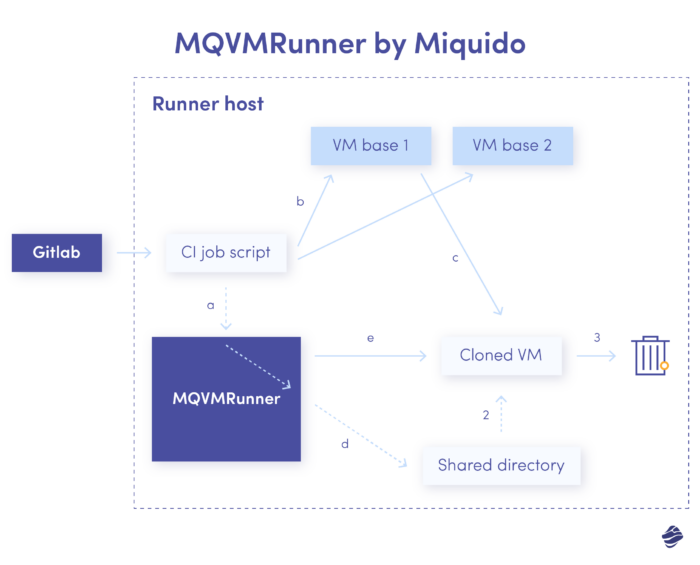 iOS CI-Infrastruktur: MQVMRunner