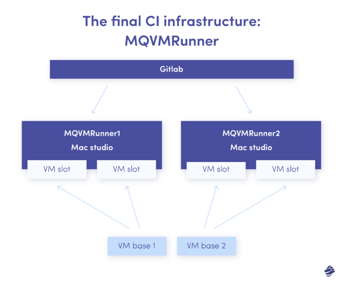 Финальная инфраструктура CI: MQVMRunner