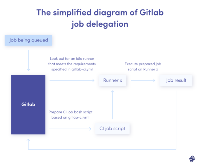 El diagrama simplificado de la delegación de trabajos de Gitlab. Sistema CI para iOS