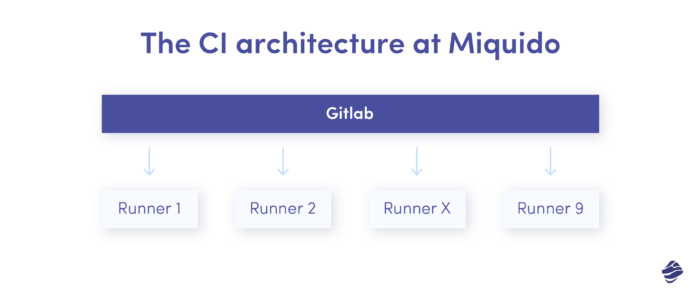 L'architecture CI chez Miquido. Système CI pour la transformation iOS.