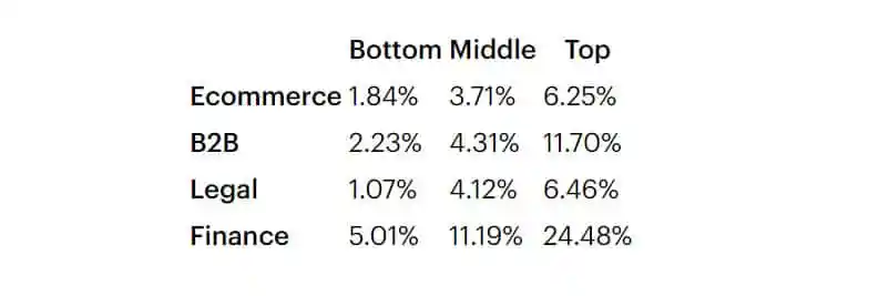 Taux de conversion de sites Web dans différents secteurs verticaux