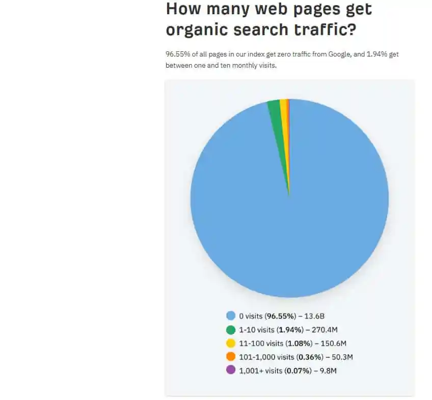 96 パーセント以上の Web ページで Google からのオーガニック トラフィックがゼロ