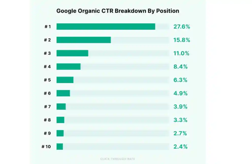 Répartition du CTR organique de Google par position