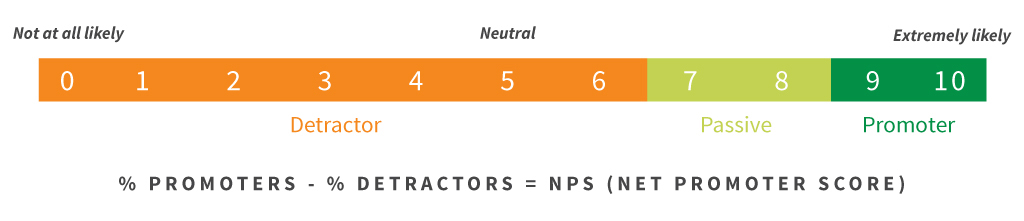 Medindo o Net Promoter Score (NPS)