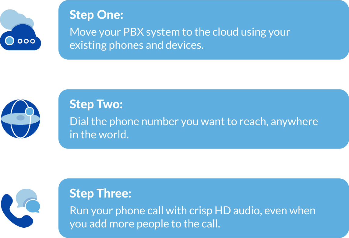 Tres pasos para utilizar SIP Trunking