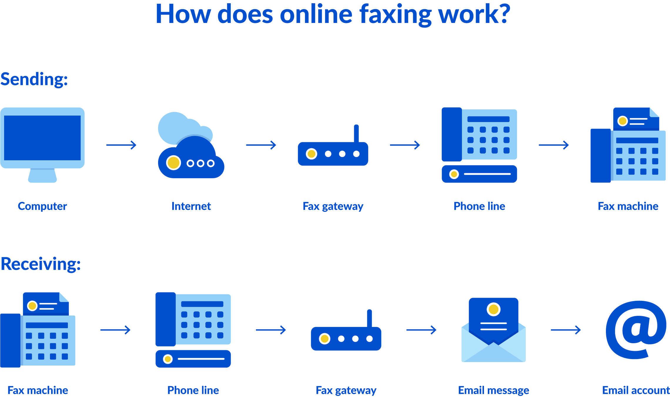 Come funziona l'invio di fax online