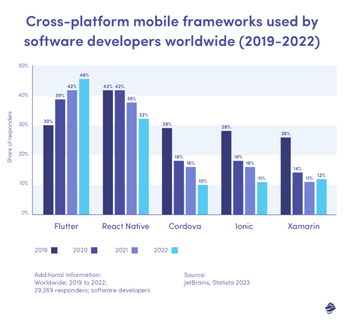 Frameworks mobiles multiplateformes utilisés par les développeurs de logiciels du monde entier. Top 5 des alternatives Flutter pour le développement multiplateforme