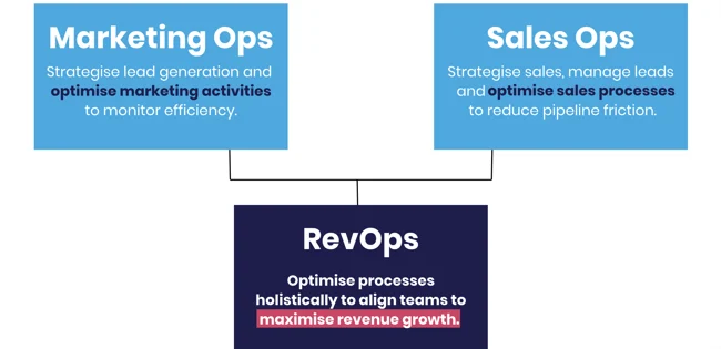 عمليات التسويق مقابل عمليات المبيعات مقابل RevOps