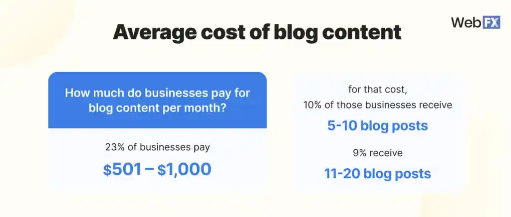 블로그 게시물의 월 평균 비용