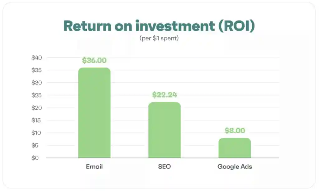 평균 이메일 ROI