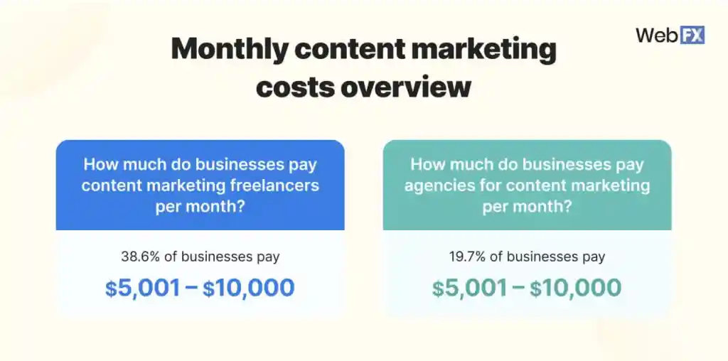 Costo promedio de marketing de contenidos