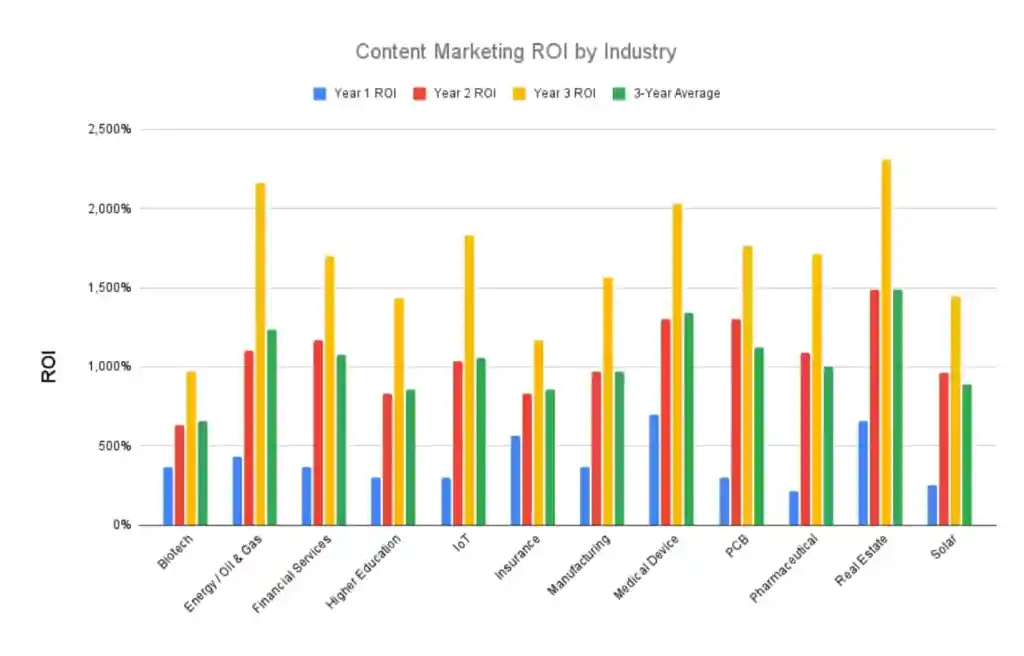 Roi promedio del marketing de contenidos por industria