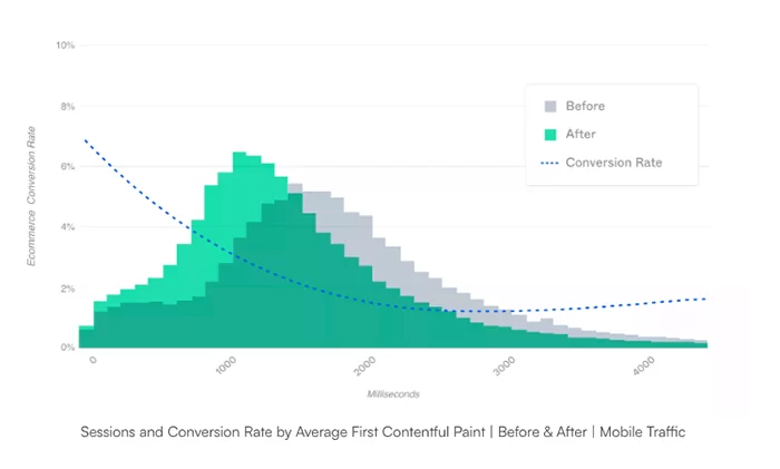 Gráfico de estudio de caso que muestra las sesiones y la tasa de conversión por First Contentful Paint promedio.