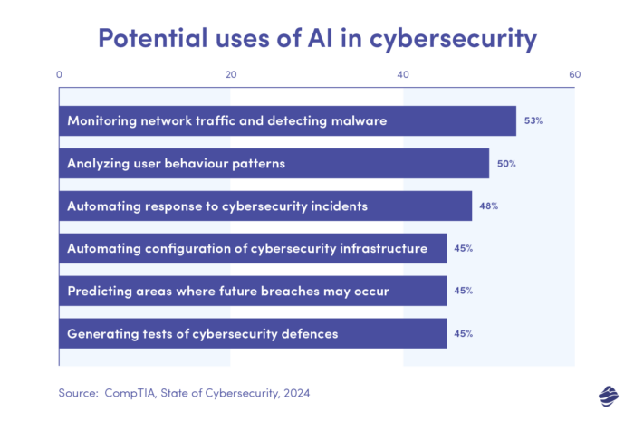 tableau avec les utilisations potentielles de l'IA dans la cybersécurité