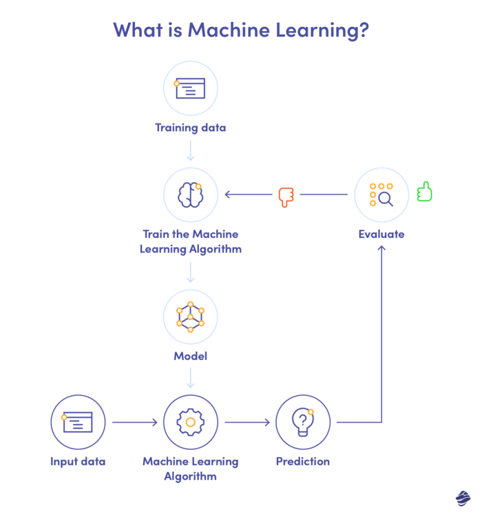 un esquema de flujo de trabajo de aprendizaje automático