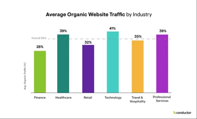 Gráfico que mostra o tráfego orgânico médio do site por setor. Fonte: Condutor.