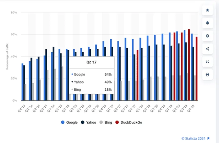 Parcela móvel de visitas a mecanismos de pesquisa orgânicos, 4º trimestre de 2013–2019. Fonte: Statista.