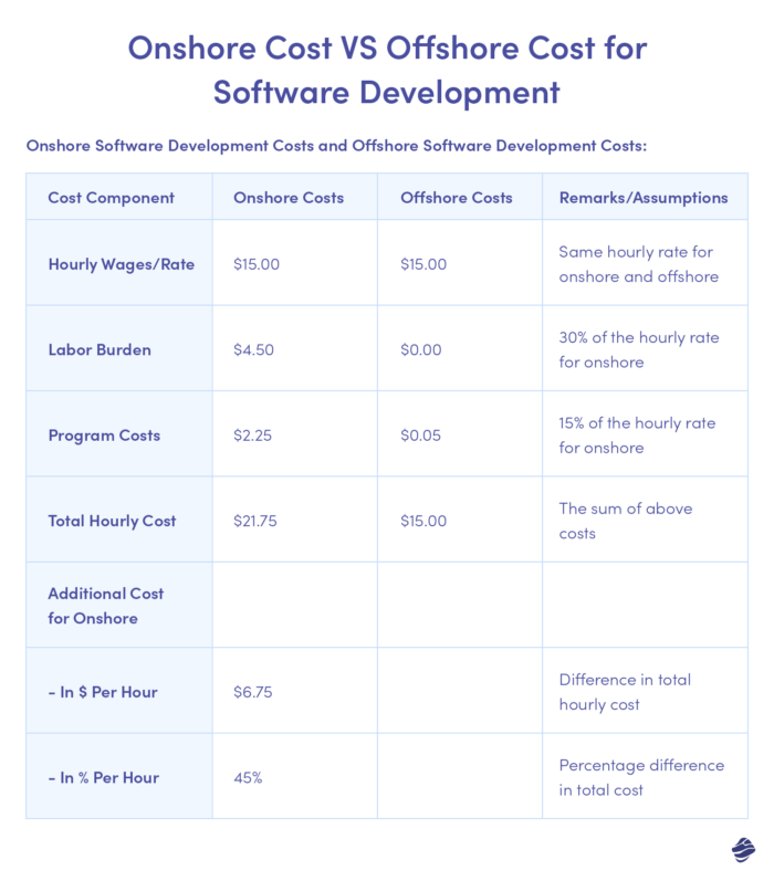 Coût onshore VS coût offshore pour le développement de logiciels