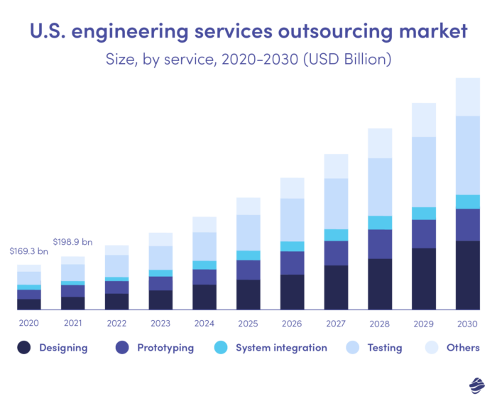 Mercato di outsourcing dei servizi di ingegneria degli Stati Uniti: statistiche sul mercato dell'outsourcing software (2020-2030)