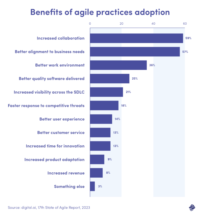 o listă de beneficii ale adoptării practicilor agile