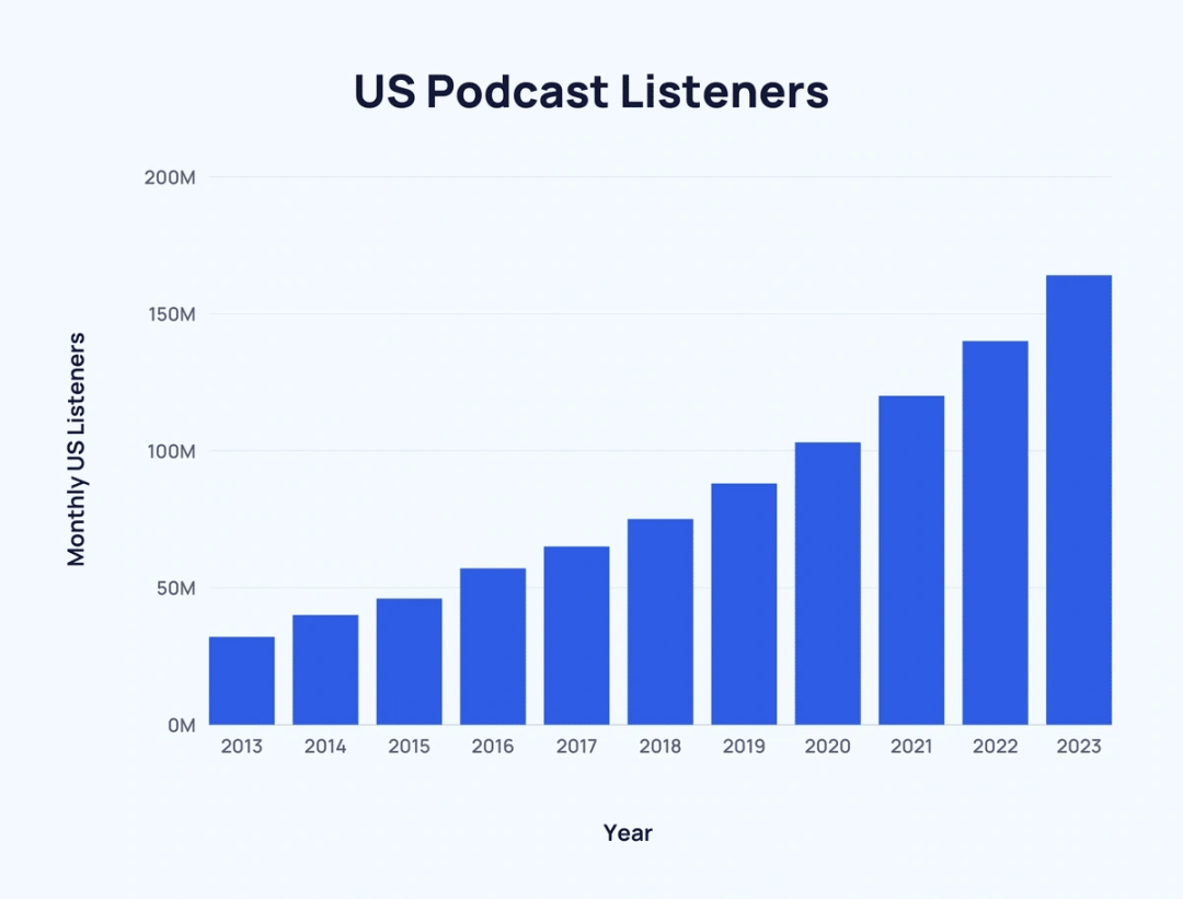 Ouvintes de podcast nos EUA