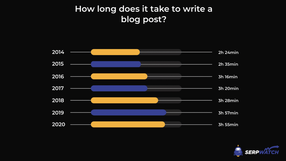 ใช้เวลานานแค่ไหนในการเขียนโพสต์บล็อก?