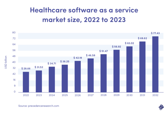 Tamanho do software como serviço de saúde, 2022-2023