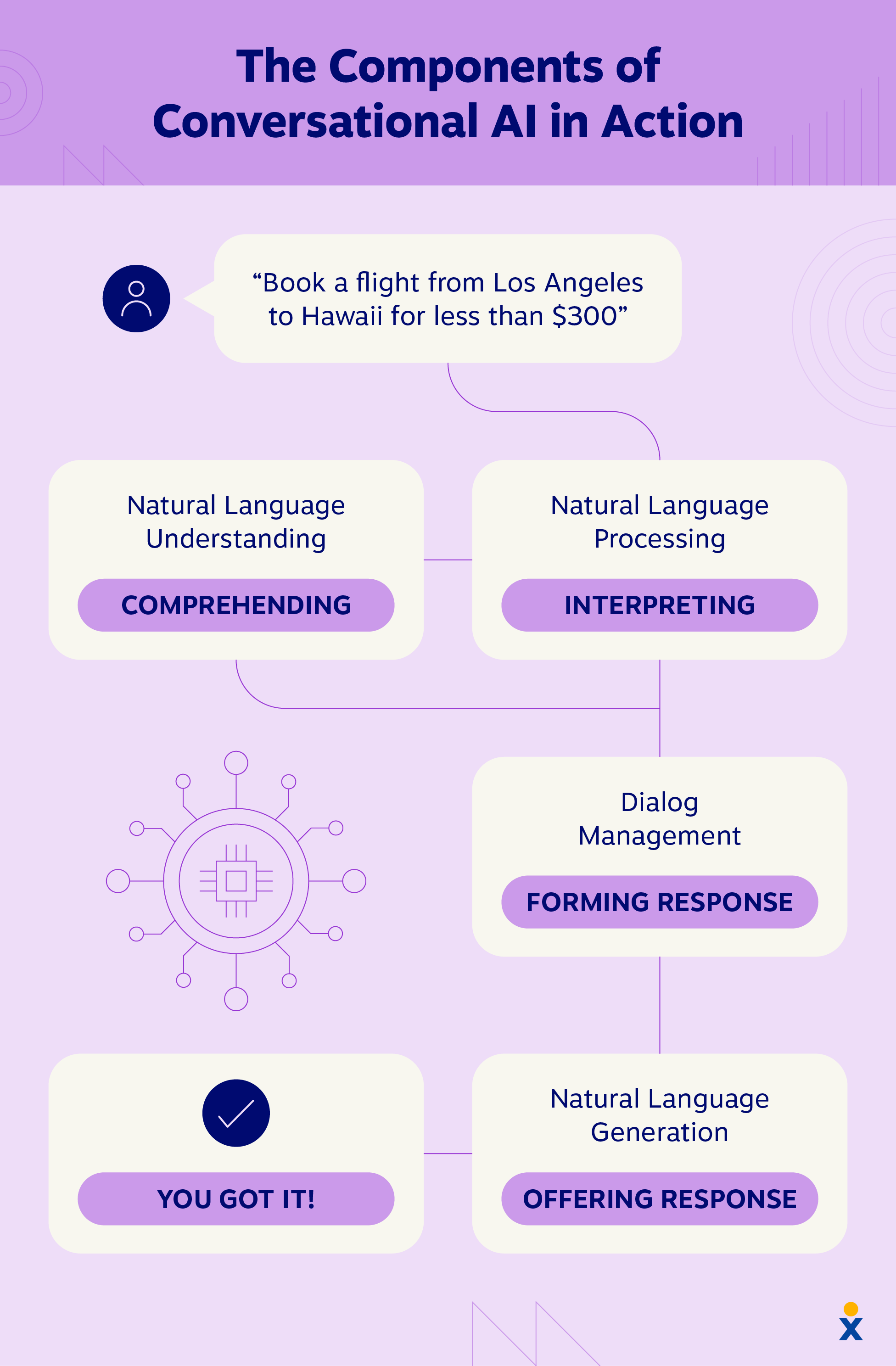 Gráfico que muestra los componentes de la IA conversacional en acción.